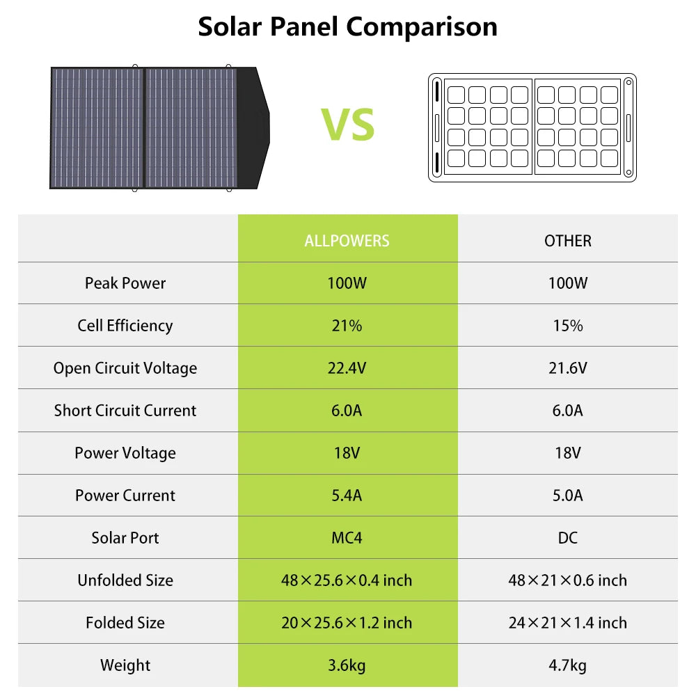 ALLPOWERS 100W/200W Foldable Portable Solar Panel