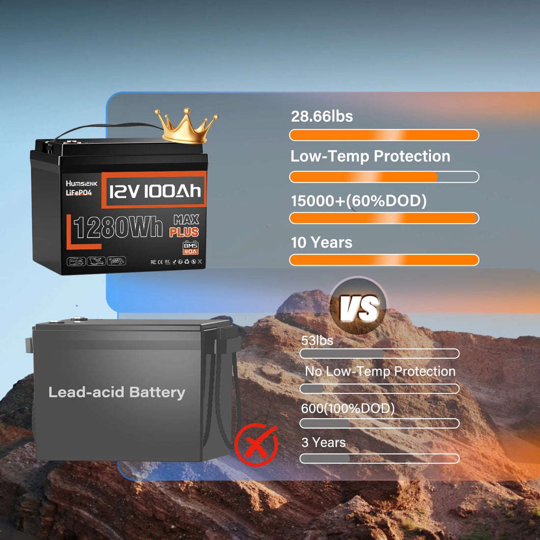 Humsienk 12V 100Ah LiFePO4 Battery Pack