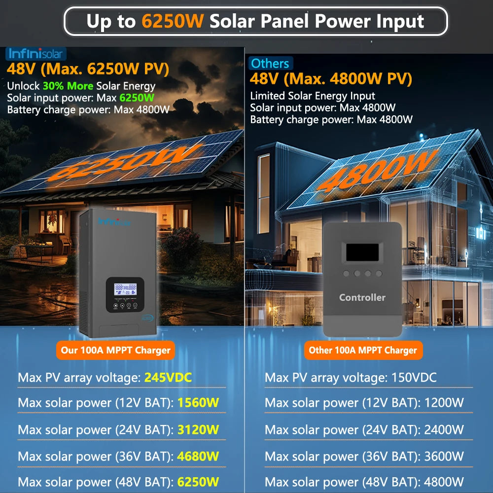 Infinisolar 100A MPPT Solar Charge Controller